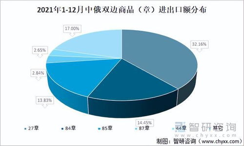 2021年中俄雙邊貨物貿(mào)易強(qiáng)勁增長(zhǎng) 進(jìn)出口額與國(guó)內(nèi)貿(mào)易代理新格局